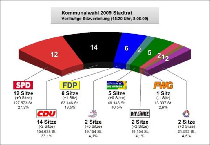 Bild: Wahlergebnis Sitzverteilung Stadtrat 2009